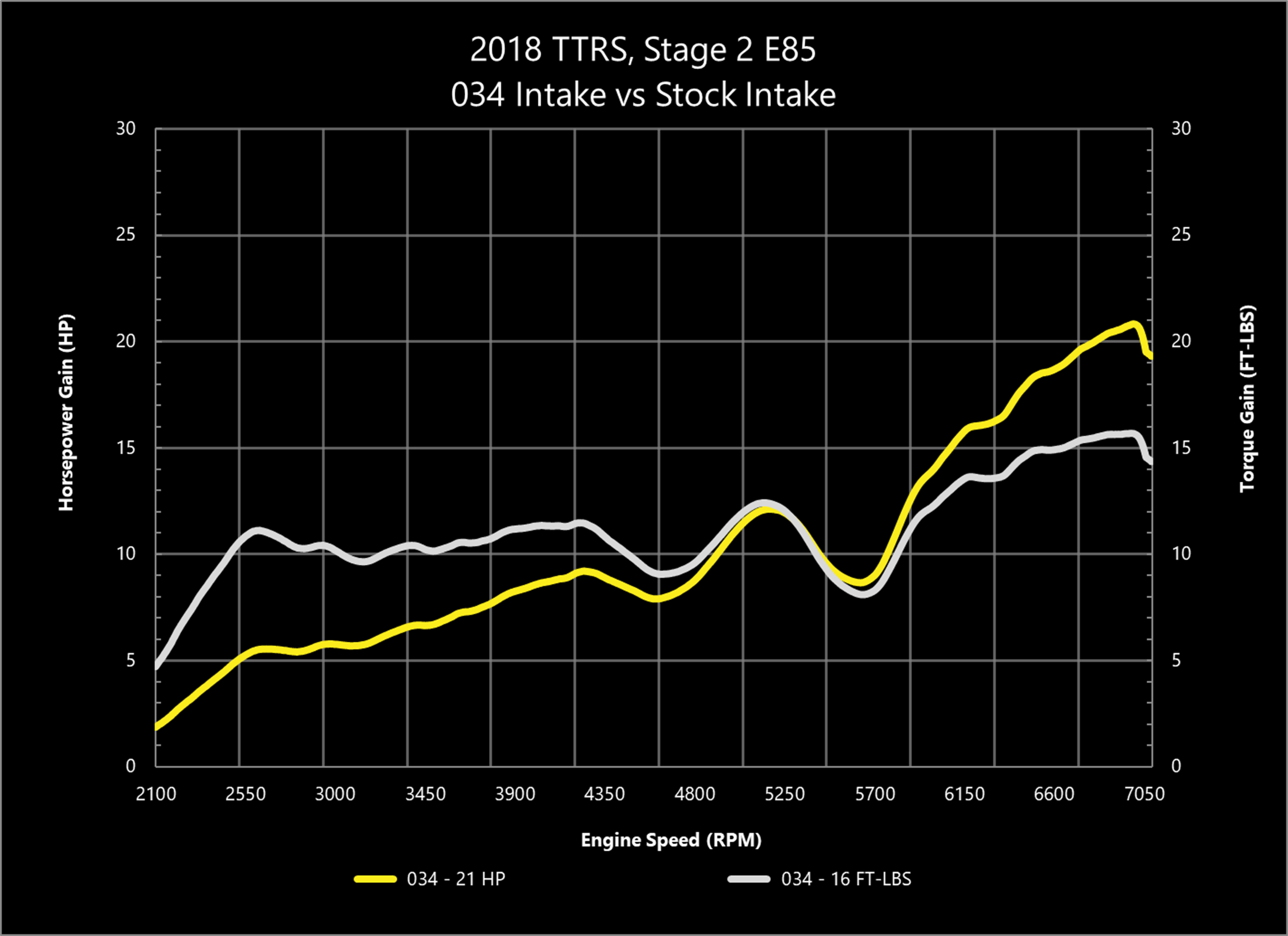 034Motorsport X34 4' Carbon Fiber Open-Top Cold Air Intake System Audi TT RS & RS3 2.5 TFSI EVO