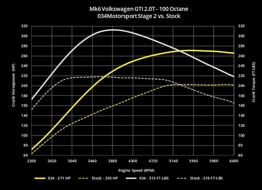 034Motorsport 2.0 TSI Performance Software, MkV/MkVI Volkswagen & 8J/8P Audi A3/TT