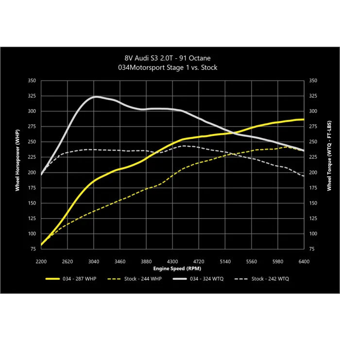 034Motorsport 2.0T Gen 3 (IS38) Performance Software, 8V/8S Audi S3/TTS & MkVII Volkswagen Golf R