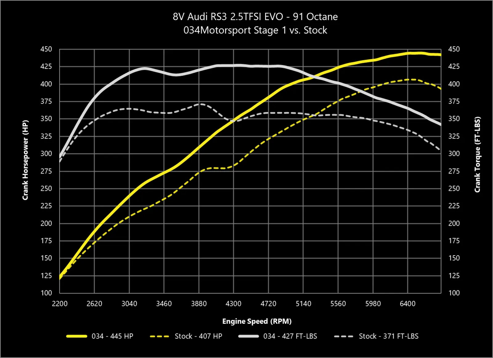 034Motorsport 2.5TFSI EVO Performance Software, 8V/8S Audi RS3/TTRS