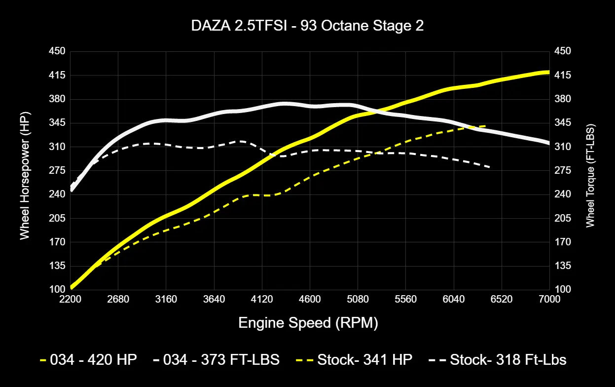 034Motorsport 2.5TFSI EVO Performance Software, 8V/8S Audi RS3/TTRS