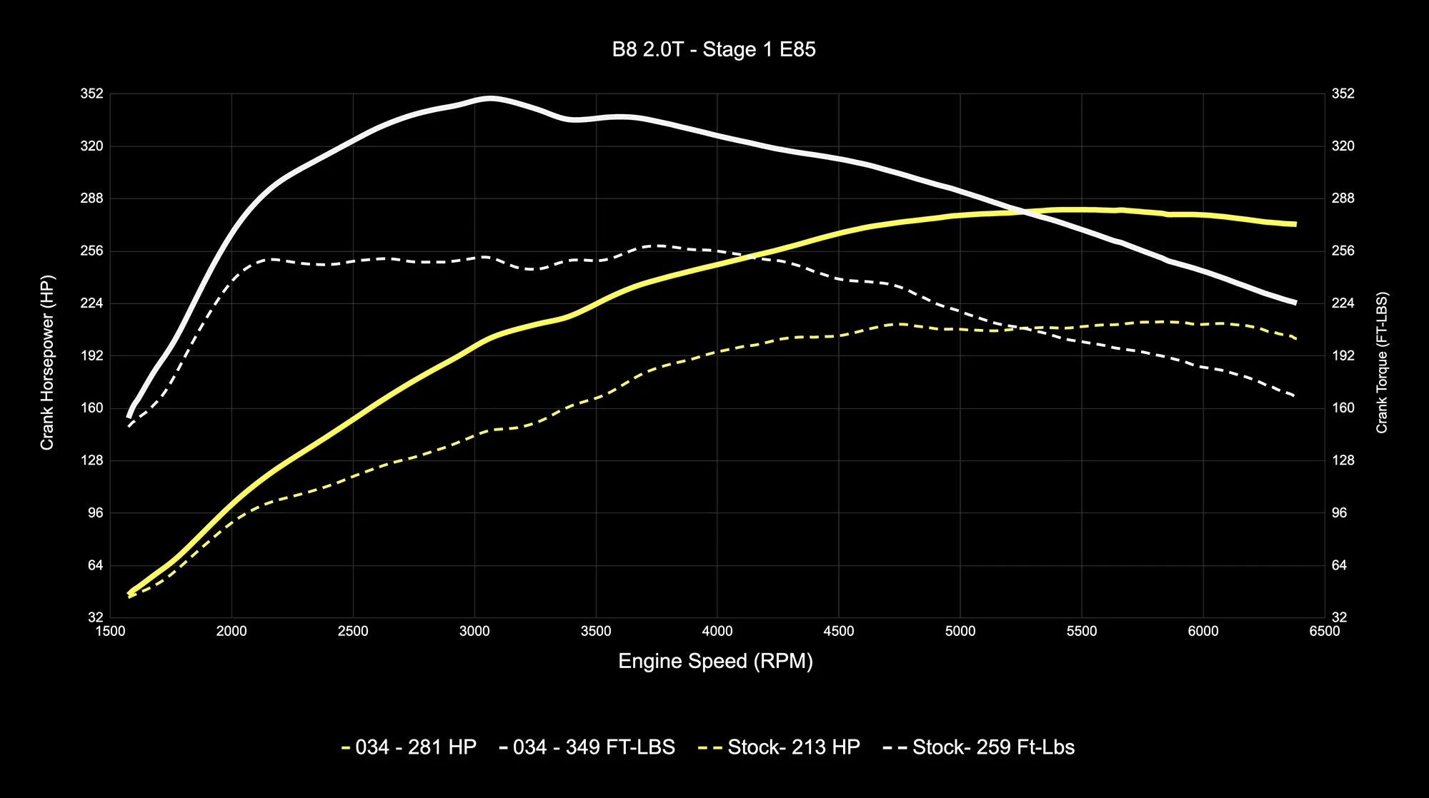 034Motorsport B8 Audi A4/A5 & Q5 2.0 TFSI (EA888 Gen 2) Performance Software