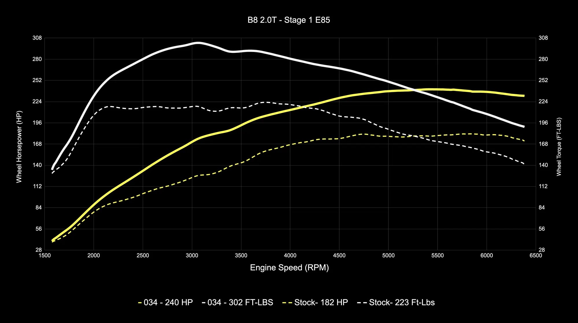 034Motorsport B8 Audi A4/A5 & Q5 2.0 TFSI (EA888 Gen 2) Performance Software