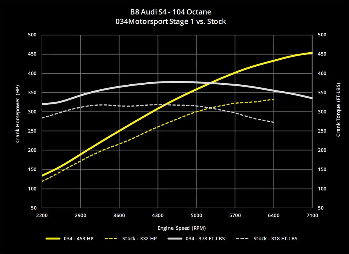 034Motorsport B8/B8.5 Audi S4/S5, C7 A6/A7, & Q5/SQ5 3.0 TFSI Performance Software ECU & TCU Transmission Tuning Bundle