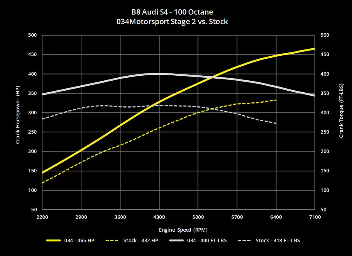 034Motorsport B8/B8.5 Audi S4/S5, C7 A6/A7, & Q5/SQ5 3.0 TFSI Performance Software ECU & TCU Transmission Tuning Bundle