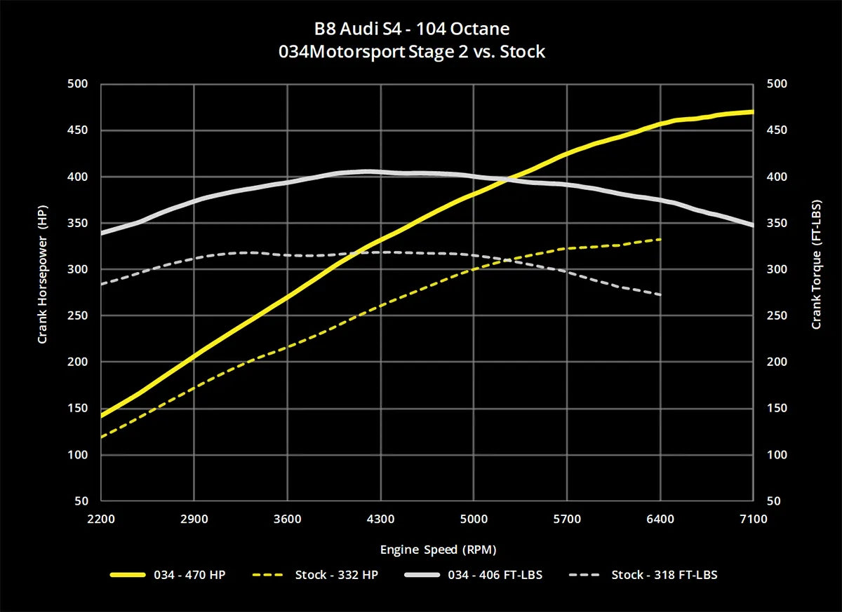 034Motorsport B8/B8.5 Audi S4/S5, C7 A6/A7, & Q5/SQ5 3.0 TFSI Performance Software ECU & TCU Transmission Tuning Bundle