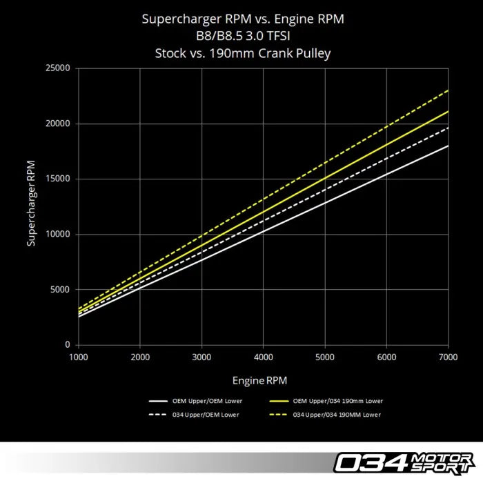 034Motorsport 3.0 TFSI Supercharger 190mm Crank Pulley Upgrade, B8/B8.5 Audi S4/S5/Q5/SQ5 & C7 Audi A6/A7