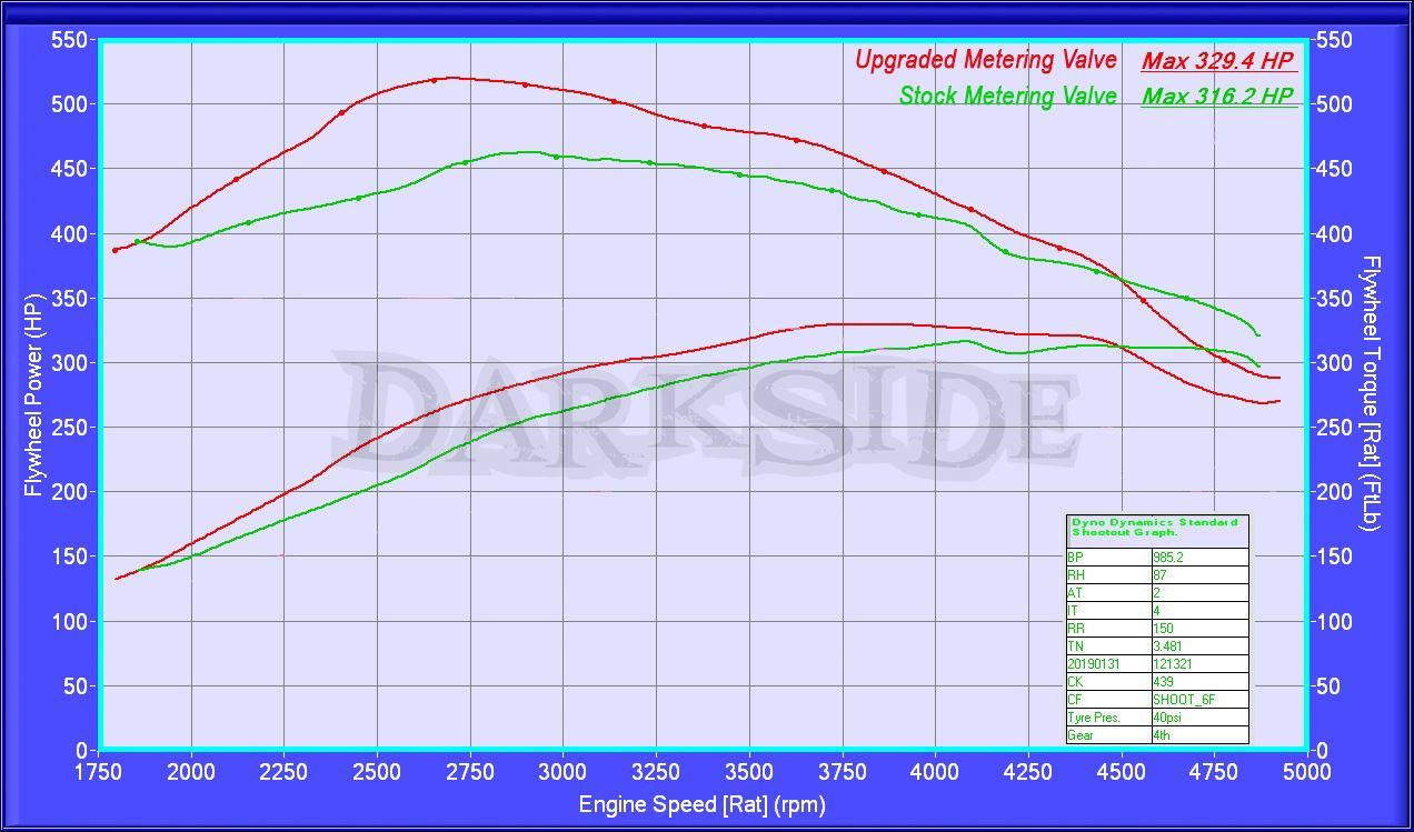 Bosch CP4 HPFP Metering Valve Upgrade