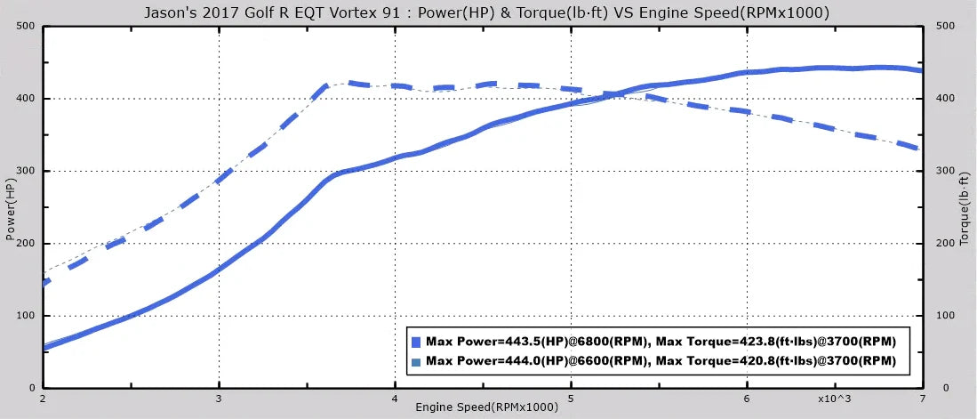EQT Vortex Turbocharger - VW/Audi MQB 1.8T/2.0T