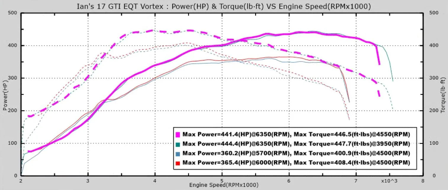 EQT Vortex Turbocharger - VW/Audi MQB 1.8T/2.0T